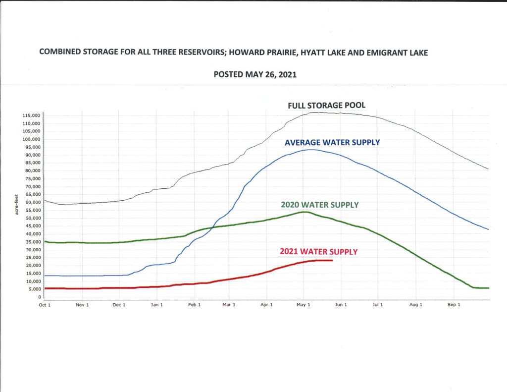 Water Supply Graph 5.26.21